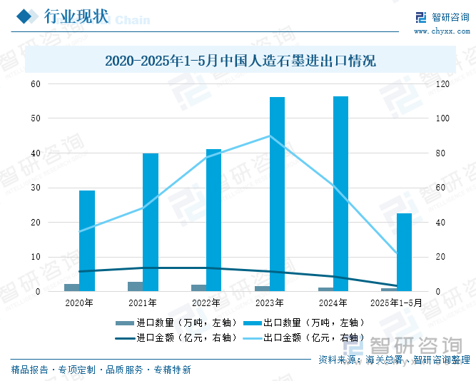 2020-2025年1-5月中國(guó)人造石墨進(jìn)出口情況