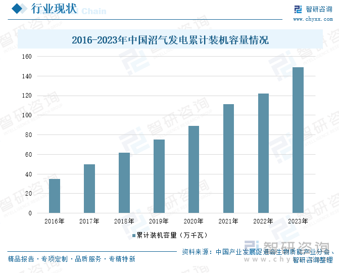 2016-2023年中國沼氣發(fā)電累計裝機容量情況