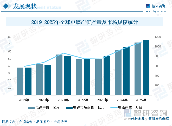 2019-2025年全球電鎬產值產量及市場規模統計