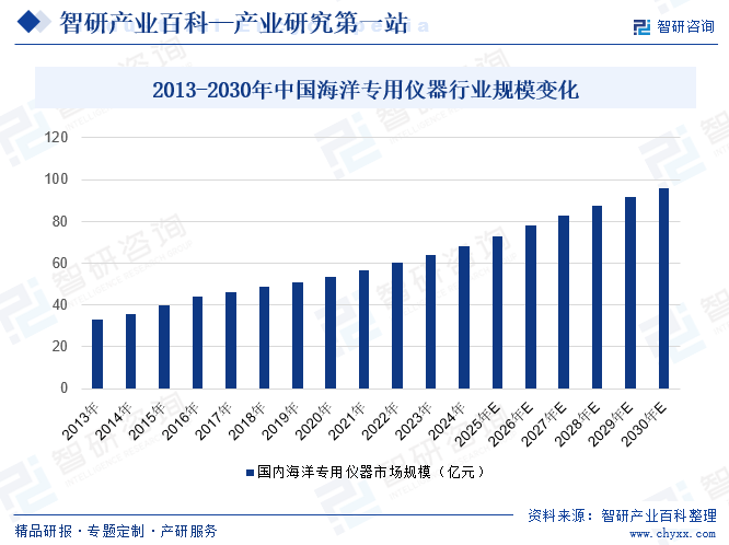 2013-2030年中國(guó)海洋專用儀器行業(yè)規(guī)模變化