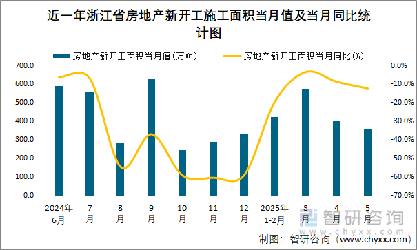 近一年浙江省房地產(chǎn)新開工施工面積當(dāng)月值及當(dāng)月同比統(tǒng)計(jì)圖