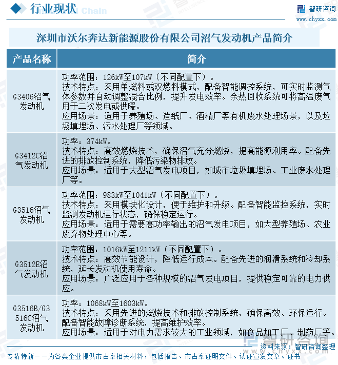 深圳市沃爾奔達新能源股份有限公司沼氣發(fā)動機產(chǎn)品簡介