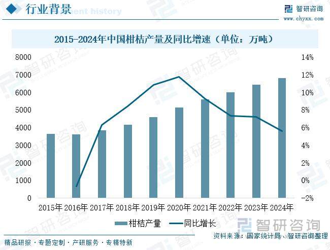 2015-2024年中國柑桔產(chǎn)量及同比增速（單位：萬噸）