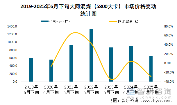 2019-2025年6月下旬大同混煤（5800大卡）市場價(jià)格變動(dòng)統(tǒng)計(jì)圖