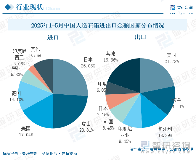 2025年1-5月中國(guó)人造石墨進(jìn)出口金額國(guó)家分布情況