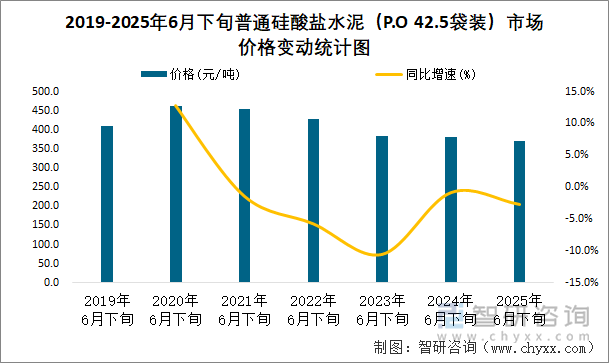 2019-2025年6月下旬普通硅酸鹽水泥（P.O 42.5袋裝）市場價格變動統(tǒng)計圖