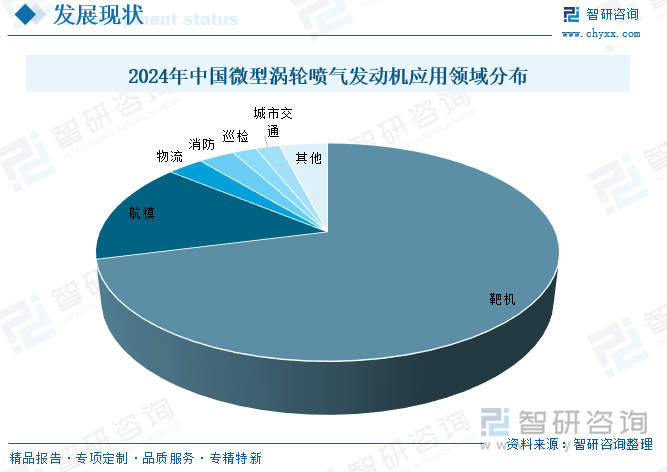 2024年中微型渦輪噴氣發(fā)動機應用領域分布
