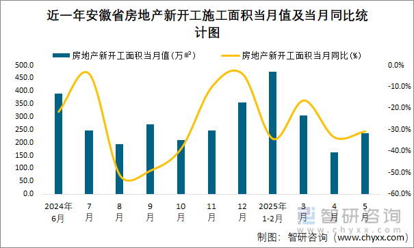 近一年安徽省房地產(chǎn)新開工施工面積當(dāng)月值及當(dāng)月同比統(tǒng)計(jì)圖