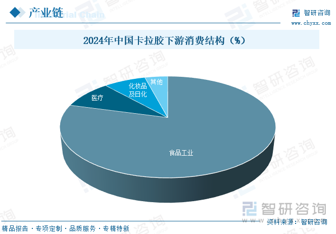 2024年中國卡拉膠下游消費結(jié)構(gòu)（%）
