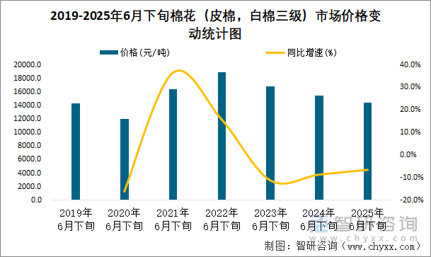 2019-2025年6月下旬棉花（皮棉，白棉三級(jí)）市場(chǎng)價(jià)格變動(dòng)統(tǒng)計(jì)圖