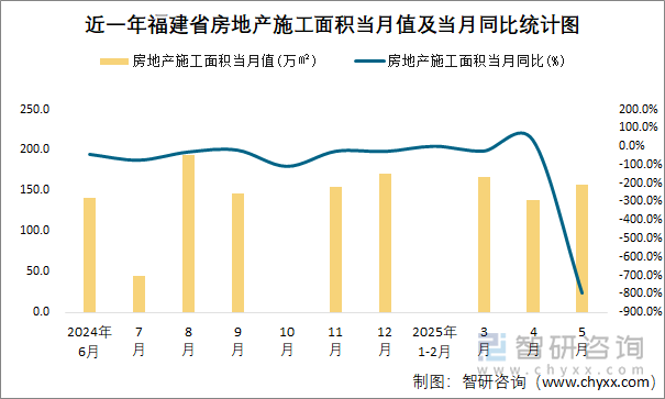 近一年福建省房地產(chǎn)施工面積當(dāng)月值及當(dāng)月同比統(tǒng)計(jì)圖