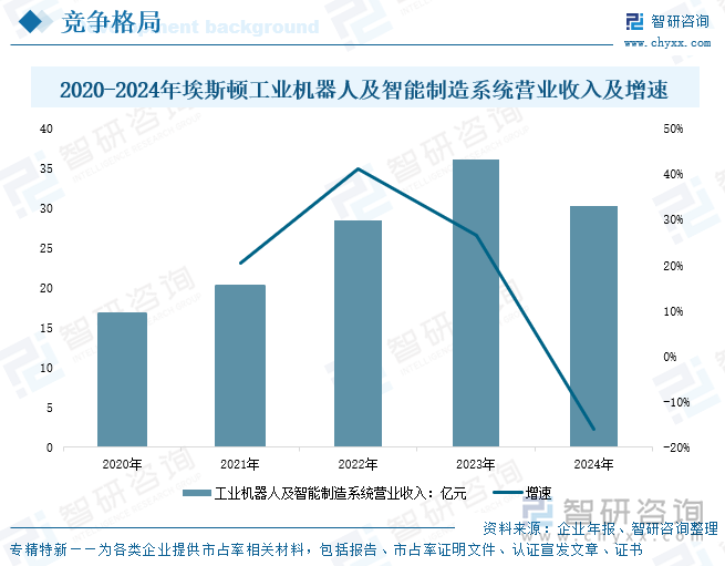 2020-2024年埃斯頓工業(yè)機(jī)器人及智能制造系統(tǒng)營業(yè)收入及增速