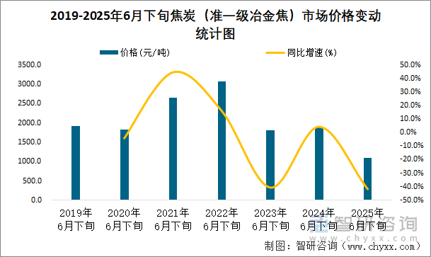 2019-2025年6月下旬焦炭（準一級冶金焦）市場價格變動統(tǒng)計圖