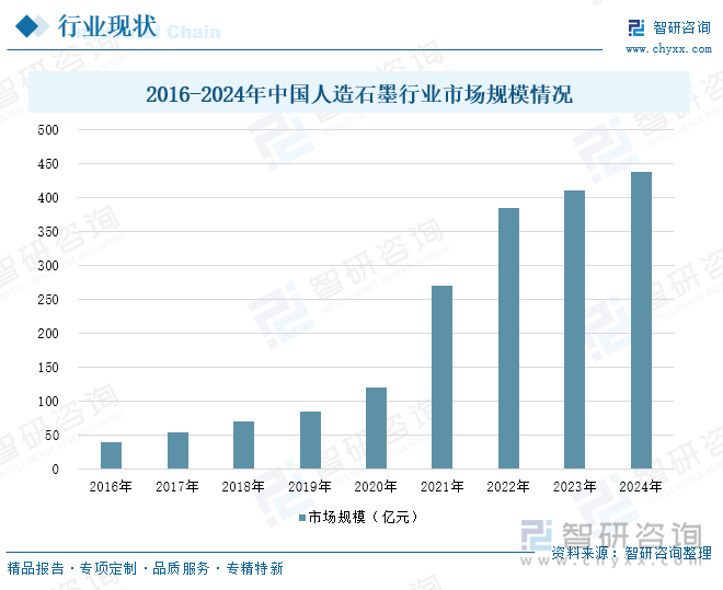 2016-2024年中國(guó)人造石墨行業(yè)市場(chǎng)規(guī)模情況