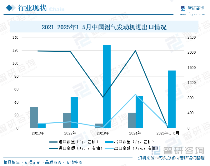 2021-2025年1-5月中國沼氣發(fā)動機進出口情況