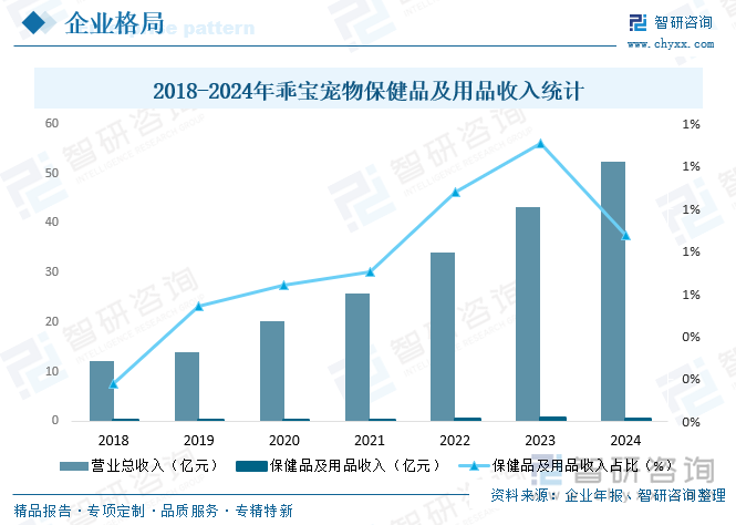 2018-2024年乖寶寵物保健品及用品收入統(tǒng)計