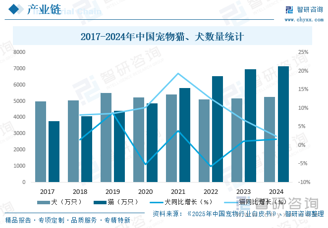2017-2024年中國寵物貓、犬數(shù)量統(tǒng)計