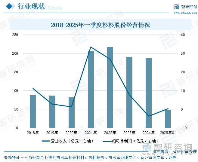 2018-2025年一季度杉杉股份經(jīng)營(yíng)情況