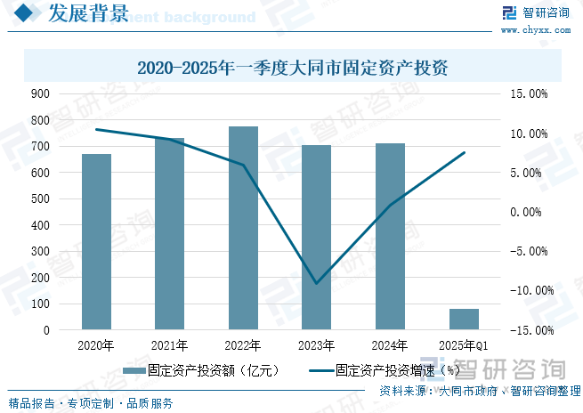 2020-2025年一季度大同市固定資產(chǎn)投資
