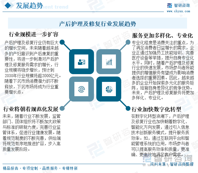產(chǎn)后護(hù)理及修復(fù)行業(yè)發(fā)展趨勢(shì)