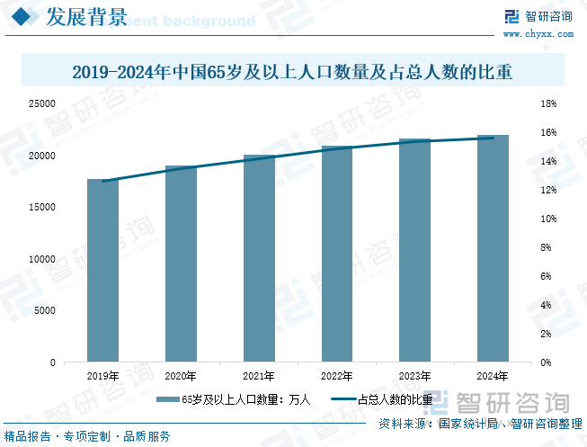 2019-2024年中國65歲及以上人口數(shù)量及占總?cè)藬?shù)的比重