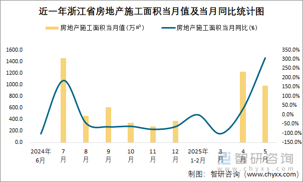 近一年浙江省房地产施工面积当月值及当月同比统计图