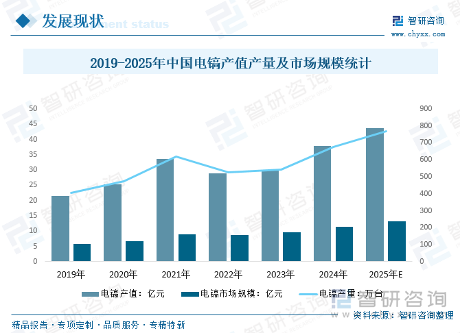 2019-2025年中國電鎬產值產量及市場規模統計