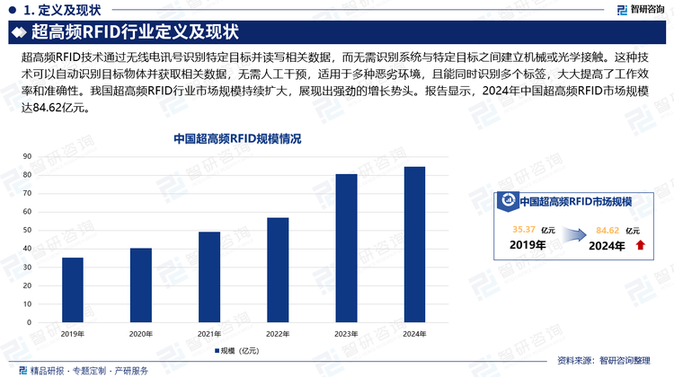 超高頻RFID技術(shù)通過無線電訊號識別特定目標(biāo)并讀寫相關(guān)數(shù)據(jù)，而無需識別系統(tǒng)與特定目標(biāo)之間建立機械或光學(xué)接觸。這種技術(shù)可以自動識別目標(biāo)物體并獲取相關(guān)數(shù)據(jù)，無需人工干預(yù)，適用于多種惡劣環(huán)境，且能同時識別多個標(biāo)簽，大大提高了工作效率和準(zhǔn)確性。我國超高頻RFID行業(yè)市場規(guī)模持續(xù)擴大，展現(xiàn)出強勁的增長勢頭。報告顯示，2024年中國超高頻RFID市場規(guī)模達(dá)到84.62億元。
