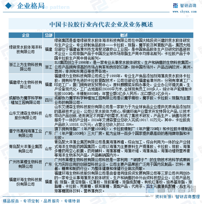 中國卡拉膠行業(yè)內(nèi)代表企業(yè)及業(yè)務(wù)概述