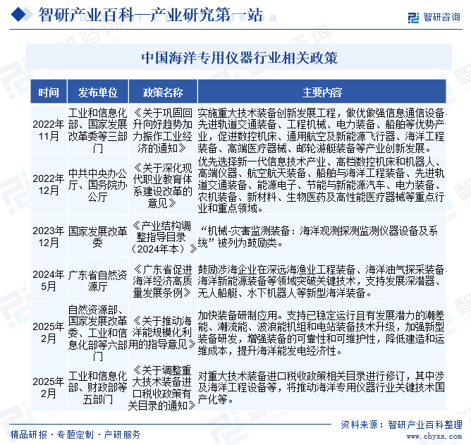 中國(guó)海洋專用儀器行業(yè)相關(guān)政策