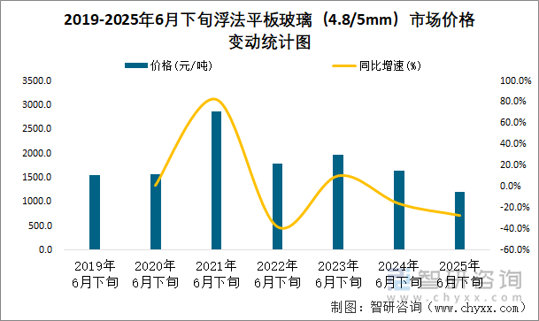 2019-2025年6月下旬浮法平板玻璃（4.8/5mm）市場價格變動統(tǒng)計圖