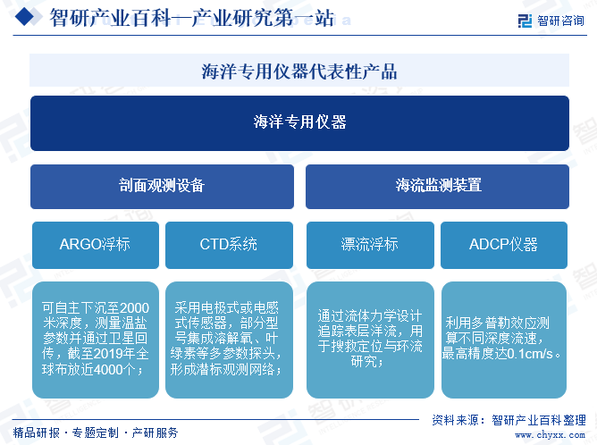 海洋專用儀器代表性產(chǎn)品