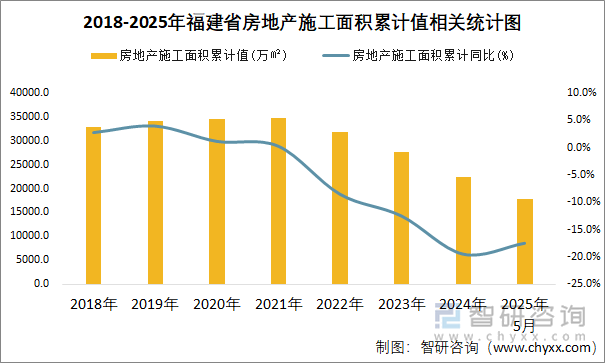 2018-2025年福建省房地產(chǎn)施工面積累計(jì)值相關(guān)統(tǒng)計(jì)圖