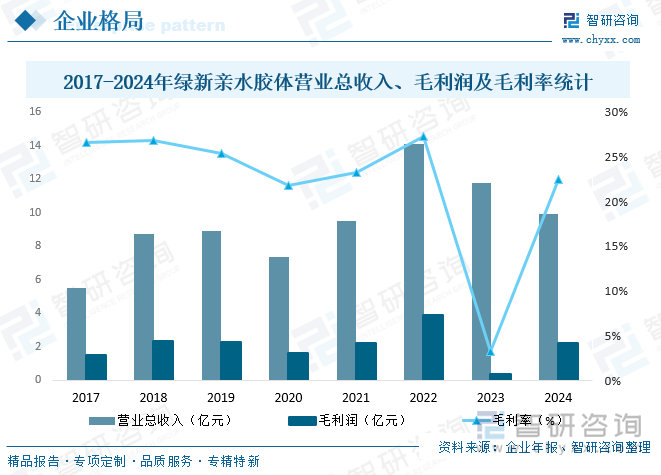 2017-2024年綠新親水膠體營業(yè)總收入、毛利潤及毛利率統(tǒng)計