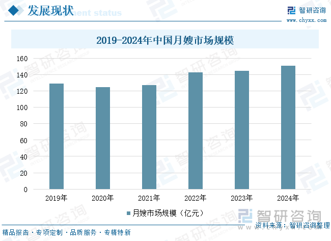 2019-2024年中國(guó)月嫂市場(chǎng)規(guī)模