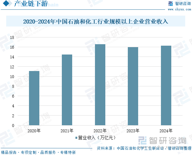 2020-2024年中國(guó)石油和化工行業(yè)規(guī)模以上企業(yè)營(yíng)業(yè)收入