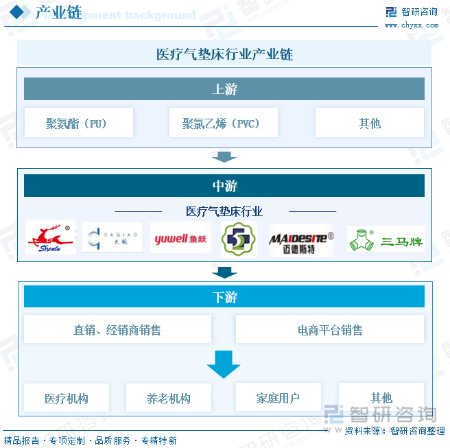醫(yī)療氣墊床行業(yè)產(chǎn)業(yè)鏈