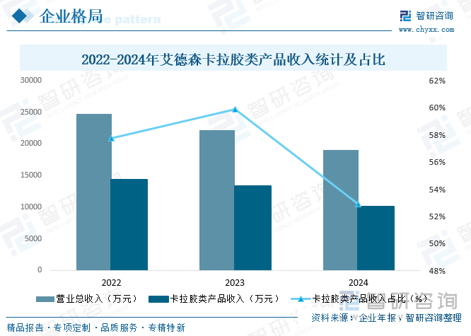 2022-2024年艾德森卡拉膠類產(chǎn)品收入統(tǒng)計及占比