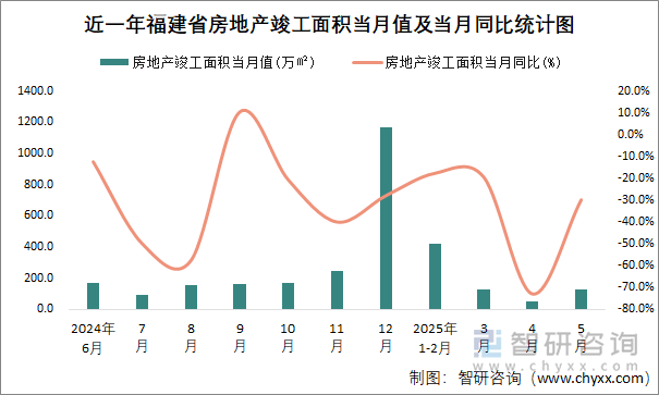 近一年福建省房地產(chǎn)竣工面積當(dāng)月值及當(dāng)月同比統(tǒng)計(jì)圖