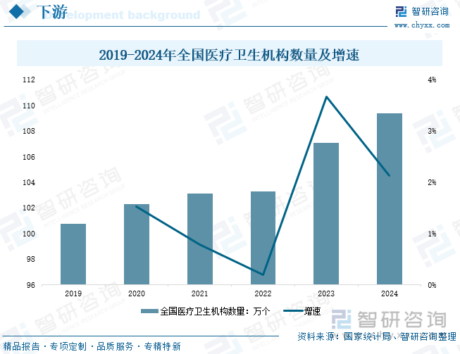 2019-2024年全國醫(yī)療衛(wèi)生機構數(shù)量及增速