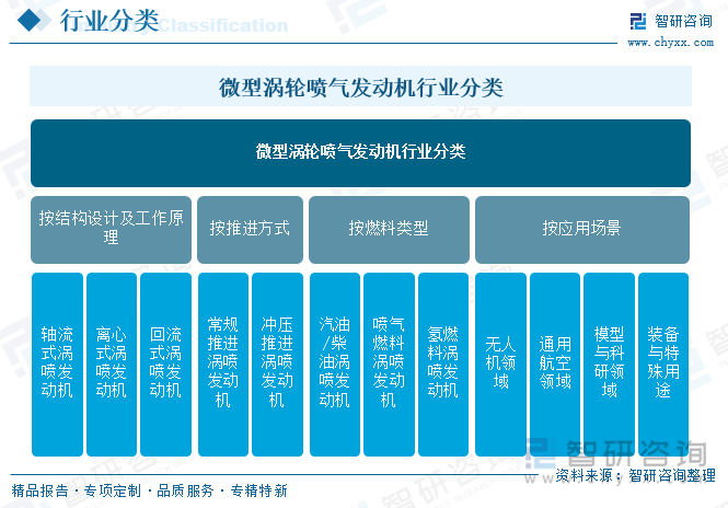 微型渦輪噴氣發(fā)動機行業(yè)分類