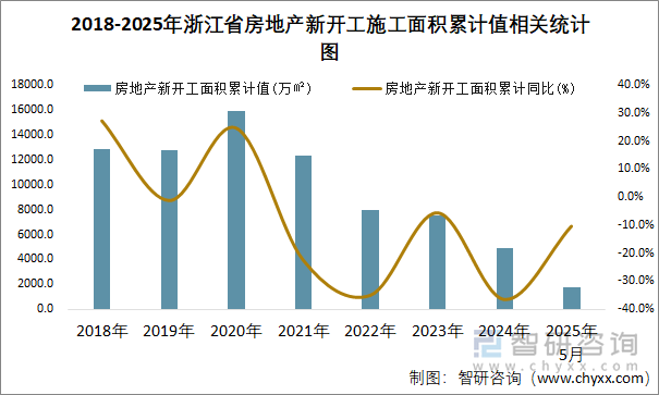 2018-2025年浙江省房地產(chǎn)新開工施工面積累計(jì)值相關(guān)統(tǒng)計(jì)圖