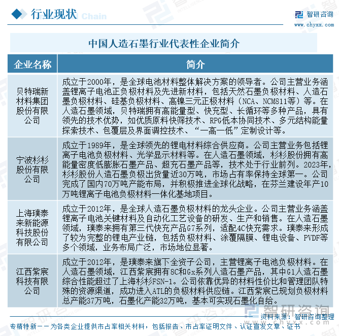 中國(guó)人造石墨行業(yè)代表性企業(yè)簡(jiǎn)介