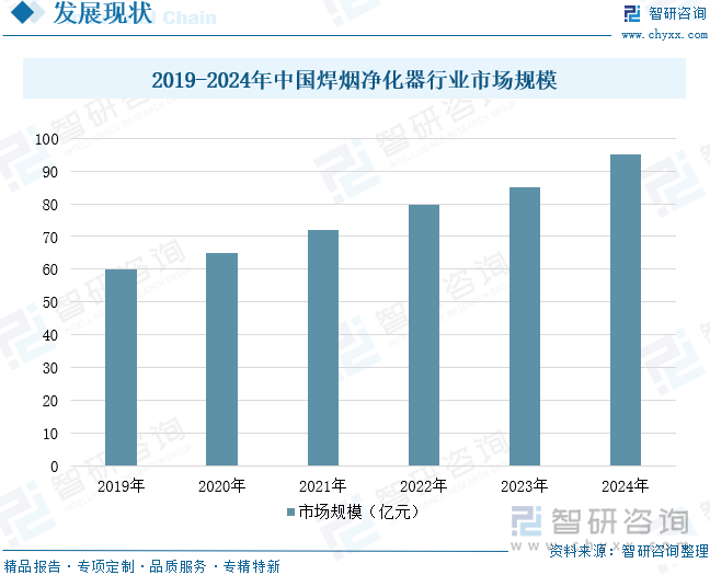 2019-2024年中國(guó)焊煙凈化器行業(yè)市場(chǎng)規(guī)模
