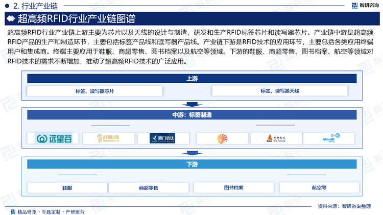超高頻RFID行業(yè)產(chǎn)業(yè)鏈上游主要為芯片以及天線的設(shè)計與制造，研發(fā)和生產(chǎn)RFID標(biāo)簽芯片和讀寫器芯片。產(chǎn)業(yè)鏈中游是超高頻RFID產(chǎn)品的生產(chǎn)和制造環(huán)節(jié)，主要包括標(biāo)簽產(chǎn)品線和讀寫器產(chǎn)品線。產(chǎn)業(yè)鏈下游是RFID技術(shù)的應(yīng)用環(huán)節(jié)，主要包括各類應(yīng)用終端用戶和集成商。終端主要應(yīng)用于鞋服、商超零售、圖書檔案以及航空等領(lǐng)域。下游的鞋服、商超零售、圖書檔案、航空等領(lǐng)域?qū)FID技術(shù)的需求不斷增加，推動了超高頻RFID技術(shù)的廣泛應(yīng)用。
