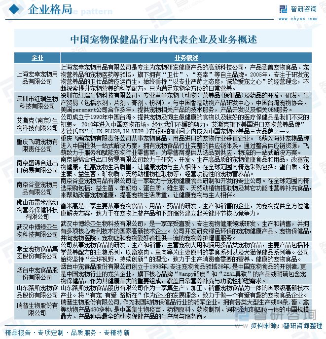 中國寵物保健品行業(yè)內代表企業(yè)及業(yè)務概述
