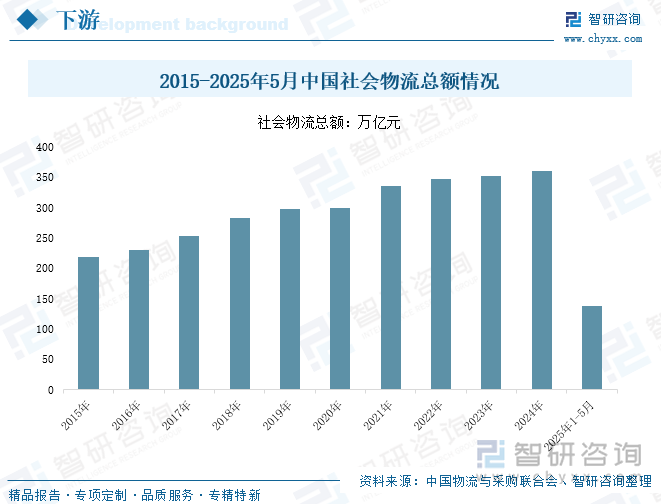 2015-2025年5月中國社會(huì)物流總額情況