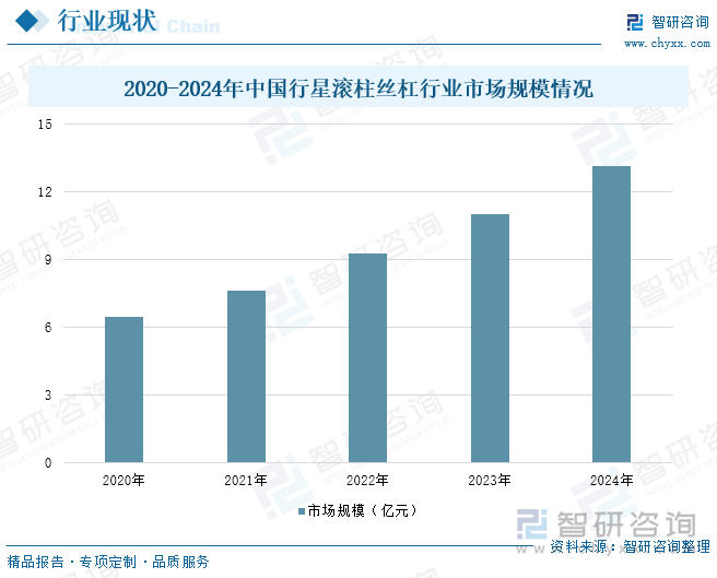 2020-2024年中國(guó)行星滾柱絲杠行業(yè)市場(chǎng)規(guī)模情況