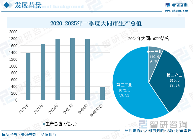 2020-2025年一季度大同市生產(chǎn)總值