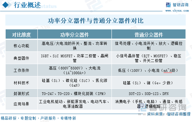 功率分立器件與普通分立器件對比
